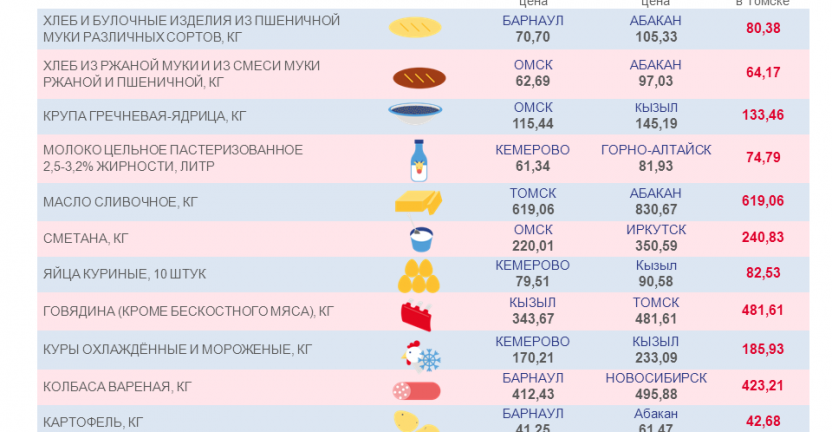 Средние цены на продукты в городах Сибири на 25 марта 2022 года
